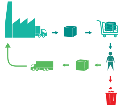 Design for Optimised Resource Use - EcoDesign